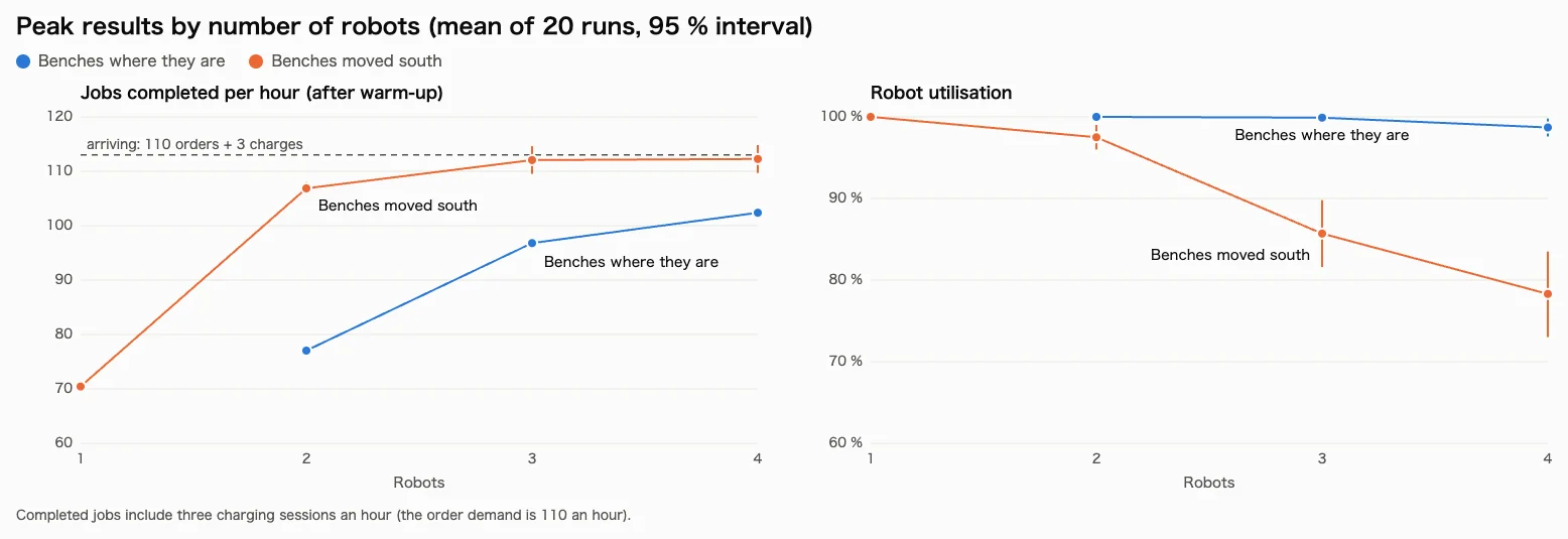 Jobs completed an hour and robot utilisation by number of robots
