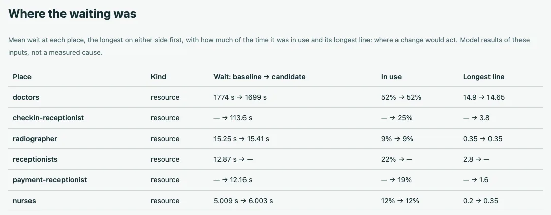 Where the waiting was, from Laydyne's saved comparison: doctors first; check-in alone (B) waits longer than the shared counter (A)