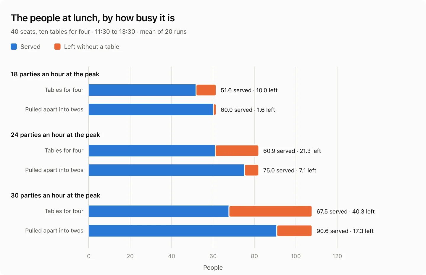 Bar chart of a 40-seat restaurant’s lunch: for each number of parties an hour at the peak, the people served and those who left without a table, with tables for four kept whole and pulled apart into tables for two