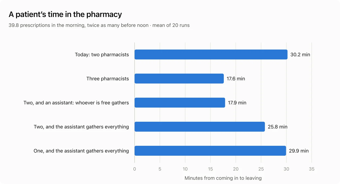 Bar chart of a dispensing pharmacy: a patient’s time in the pharmacy with two or three pharmacists, with two pharmacists and an assistant where whoever is free gathers the medicines, and with the assistant gathering all of them