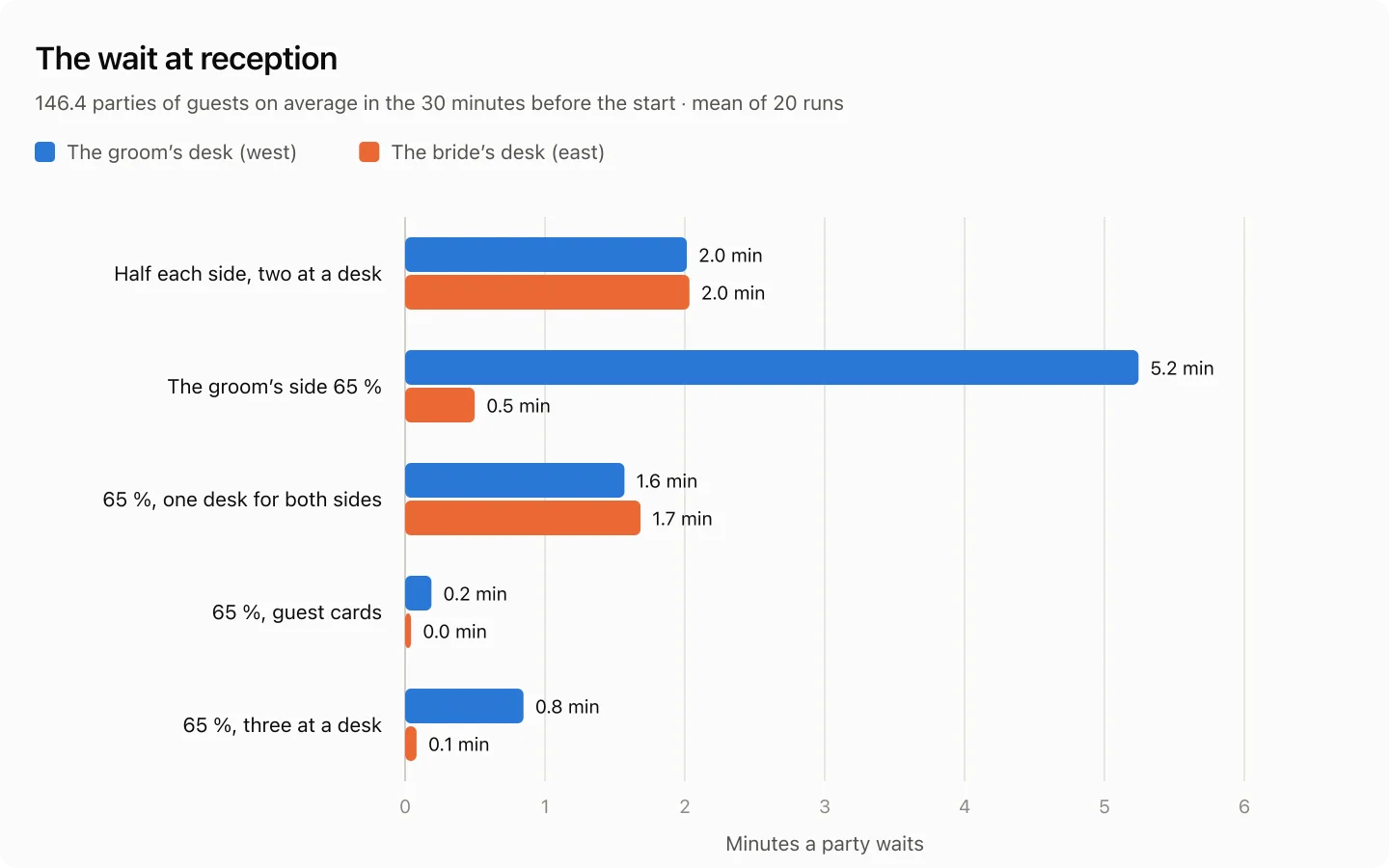 Bar chart of the check-in before a wedding reception for 200: the minutes a party waits at the groom’s and the bride’s desks with the guests split evenly, with 65 % the groom’s, with one desk for both sides, with guest cards and with three at a desk